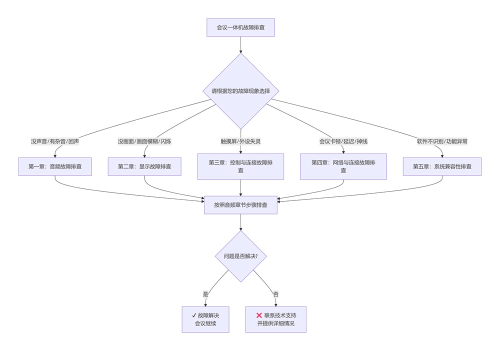 會(huì)議一體機(jī)故障排查流程圖，解決無(wú)聲、無(wú)信號(hào)、卡頓等問(wèn)題